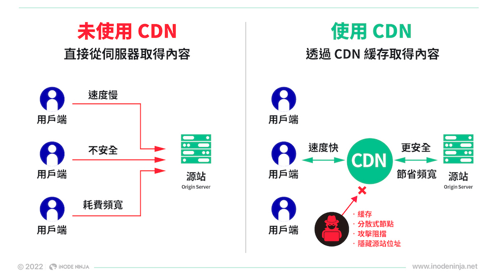 CDN架構優勢：CDN具備速度快、更安全、節省頻寬等優勢。