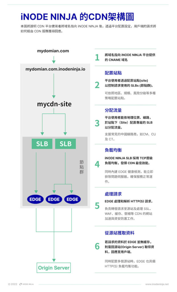 CDN節點與運作:本圖說明將域名指向iNODE NINJA平台提供的CNAME域名後,透過平台配置設定,用戶端的請求將如何經由CDN服務獲得回應。