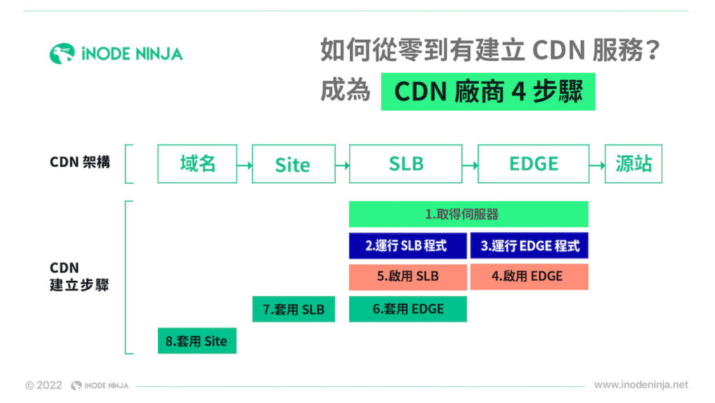CDN服務建立教學:透過iNODE NINJA智慧CDN建立平台,簡單步驟立即運行您的CDN服務,成為CDN廠商只在彈指之間。
