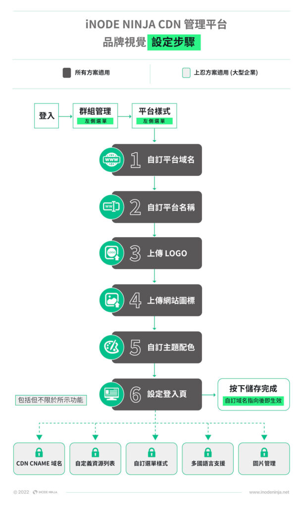 CDN廠商設定CDN管理平台的「平台樣式」步驟，讓您擁有自行設計且能品牌化的CDN服務，就像開一間網路商店一樣簡單。