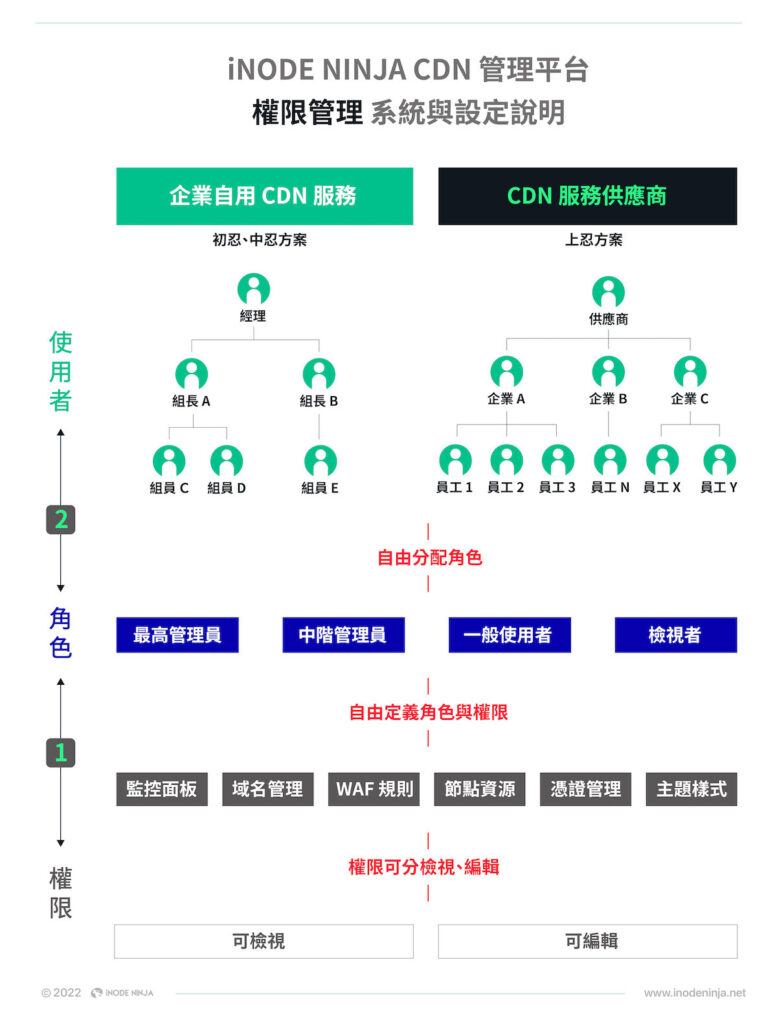 iNODE NINJA CDN管理平台「權限管理」系統提供完全自訂義的權限設定，透過「角色連結權限」再將「用戶連結角色」的步驟，即可輕鬆設定完成。