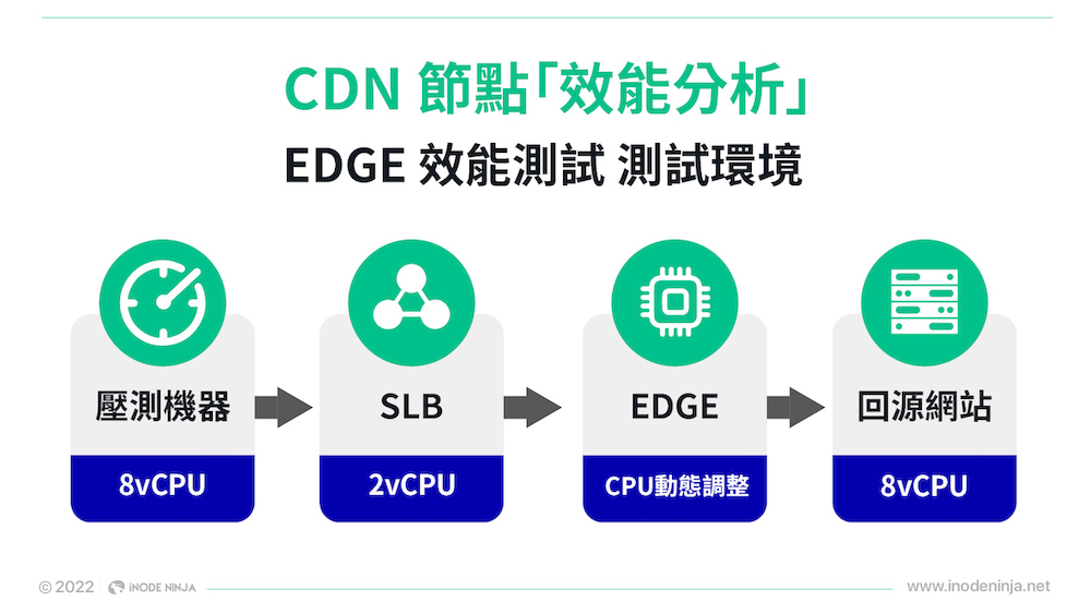 CDN節點效能測試流程圖。