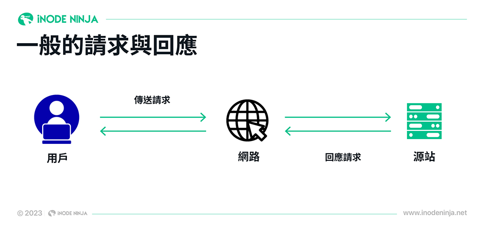 少了反向代理伺服器Reverse Proxy的話，用戶直接向源站發送請求，源站也直接回應用戶的請求。 