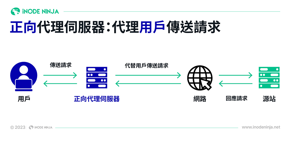 和反向代理伺服器Reverse Proxy不同，「正向」代理伺服器替用戶傳送請求。