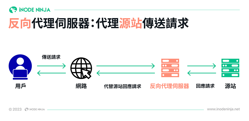 反向代理伺服器Reverse Proxy位於用戶和源站之間，代替源站回應用戶的請求。