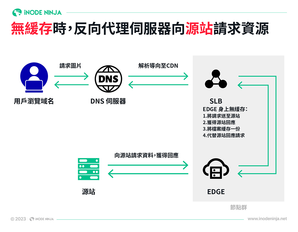 反向代理伺服器Reverse Proxy應用在CDN時，能發揮緩存功能，加快網頁載入速度。圖為建立緩存流程。 