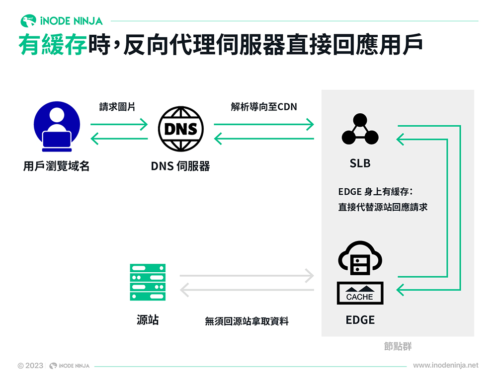 反向代理伺服器Reverse Proxy應用在CDN時，能發揮緩存功能，無須向源站拿取資料，可直接回應用戶，加快網頁載入速度。