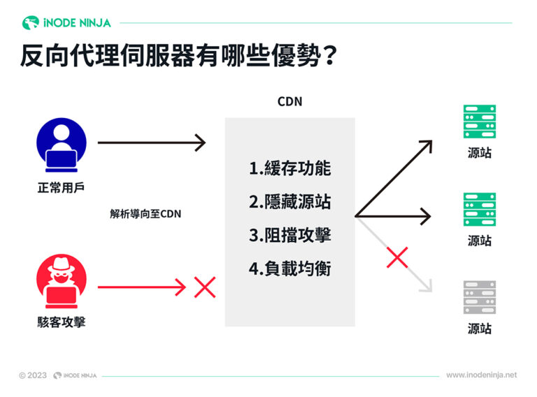 Reverse Proxy是什麼？反向代理伺服器4大優勢、應用一篇整理