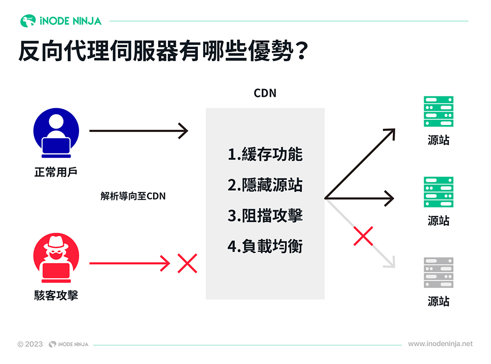 反向代理伺服器Reverse Proxy具有眾多優勢，包括緩存功能、隱藏源站、阻擋攻擊、負載均衡。