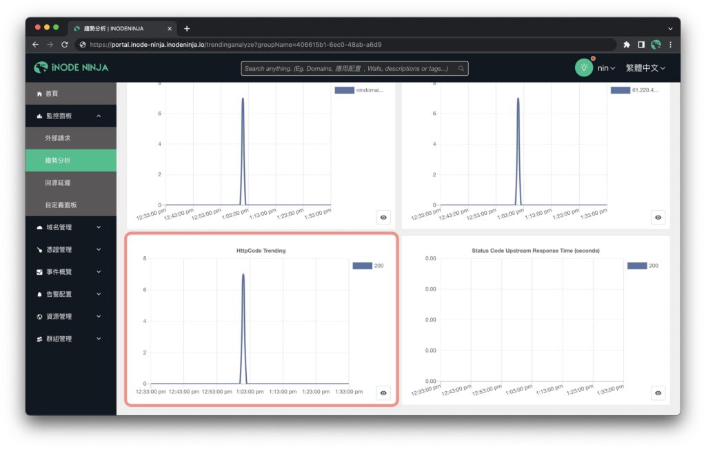 iNODE NINJA提供的CDN管理平台包含視覺化圖表，且可自訂義圖表，有利於數據分析。