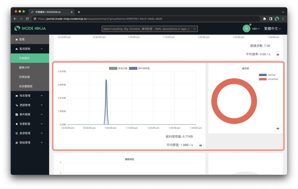  iNODE NINJA提供的CDN管理平台，包含各種重要指標的視覺化圖表，如，節省流量、緩存率等等。 