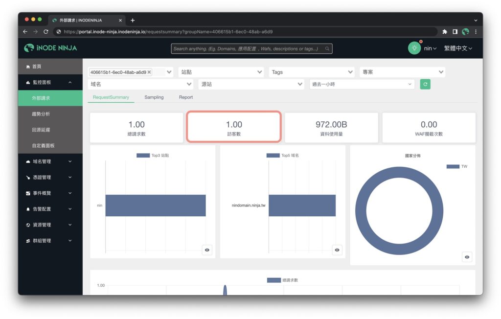 從iNODE NINJA提供的CDN管理平台上，可得知網站總體數據，如：總請求數、訪客數等等。