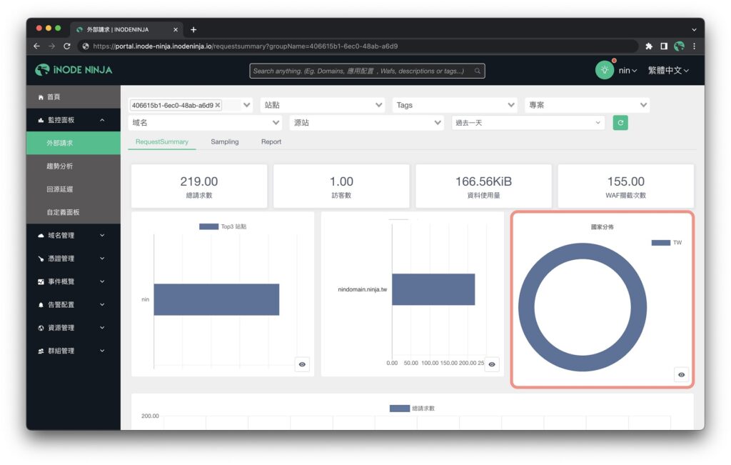 從iNODE NINJA提供的CDN管理平台上顯示的請求國家分布，可以看到過去一天的外部請求皆來自台灣。 