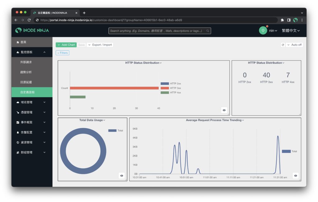 iNODE NINJA提供的CDN管理平台上，所有請求數據可自動產出視覺化圖表，版面也可自訂。